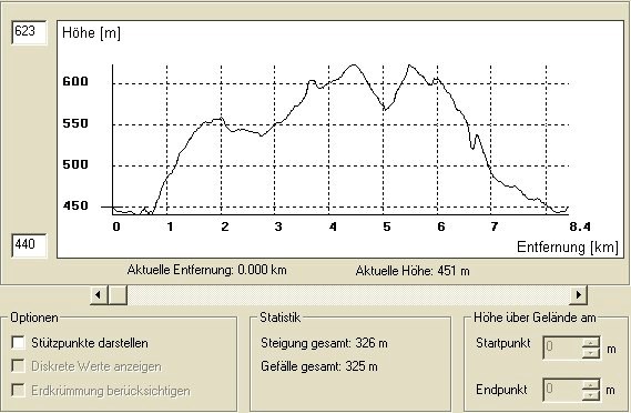 Höhenmeter